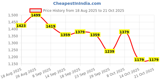 ajio.com u.s. polo assn. Women Regular Fit Shirt with Spread Collar u.s. polo assn. Price History Graph from 18 Aug 2025 to 21 Oct 2025