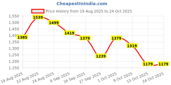ajio.com u.s. polo assn. Women Regular Fit Shirt with Spread Collar u.s. polo assn. Price History Graph from 19 Aug 2025 to 23 Oct 2025