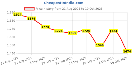 ajio.com u.s. polo assn. Women Regular Fit Shirt with Spread Collar u.s. polo assn. Price History Graph from 21 Aug 2025 to 19 Oct 2025