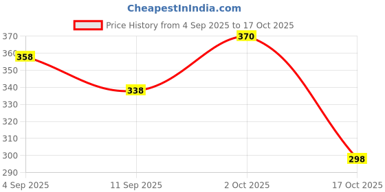 ajio.com indo Women Regular Fit Shirt with Spread Collar indo Price History Graph from 4 Sep 2025 to 17 Oct 2025