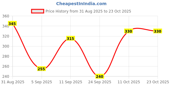 ajio.com leia Women Regular Fit Shirt with Spread Collar leia Price History Graph from 31 Aug 2025 to 21 Oct 2025