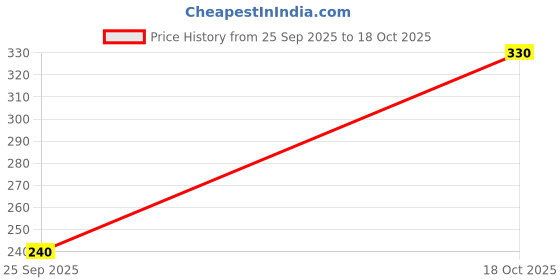 ajio.com leia Women Regular Fit Shirt with Spread Collar leia Price History Graph from 25 Sep 2025 to 18 Oct 2025
