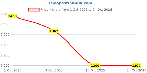 ajio.com u.s. polo assn. Women Regular Fit Shirt with Spread Collar u.s. polo assn. Price History Graph from 1 Oct 2025 to 22 Oct 2025