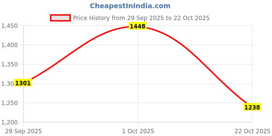 ajio.com u.s. polo assn. Women Regular Fit Shirt with Spread Collar u.s. polo assn. Price History Graph from 29 Sep 2025 to 22 Oct 2025