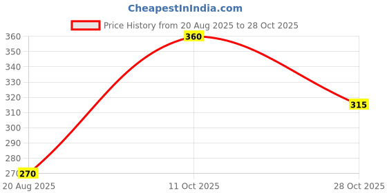 ajio.com fyre rose Women Regular Fit Shirt with Tie-Up fyre rose Price History Graph from 20 Aug 2025 to 28 Oct 2025