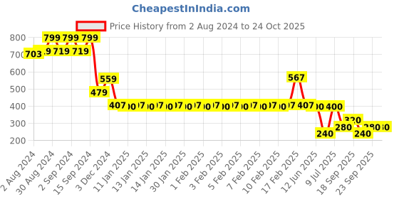 ajio.com rio Women Regular Fit Shirt with Waist-Knot rio Price History Graph from 2 Aug 2024 to 23 Oct 2025