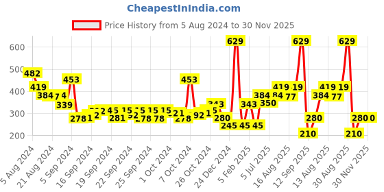 ajio.com performax Women Regular Fit Shorts performax Price History Graph from 5 Aug 2024 to 29 Nov 2025