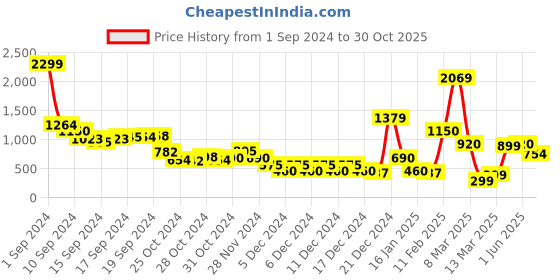 ajio.com sam Women Regular Fit Shorts sam Price History Graph from 1 Sep 2024 to 30 Oct 2025