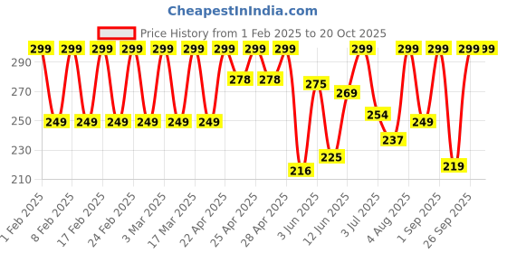ajio.com flingr Women Regular Fit Shorts flingr Price History Graph from 1 Feb 2025 to 20 Oct 2025