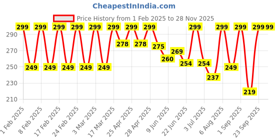 ajio.com flingr Women Regular Fit Shorts flingr Price History Graph from 1 Feb 2025 to 27 Nov 2025