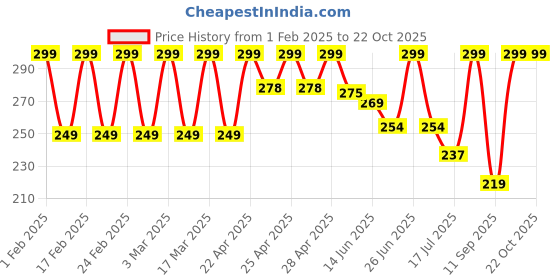 ajio.com flingr Women Regular Fit Shorts flingr Price History Graph from 1 Feb 2025 to 21 Oct 2025