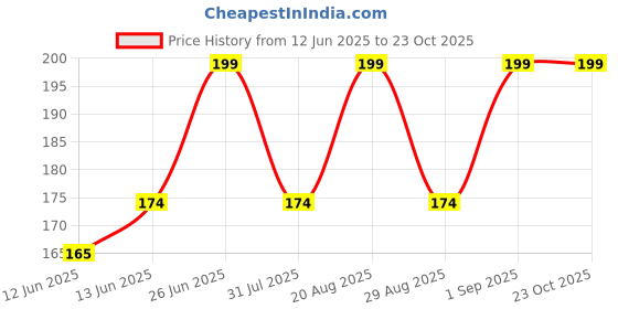 ajio.com yousta Women Regular Fit Shorts yousta Price History Graph from 12 Jun 2025 to 22 Oct 2025