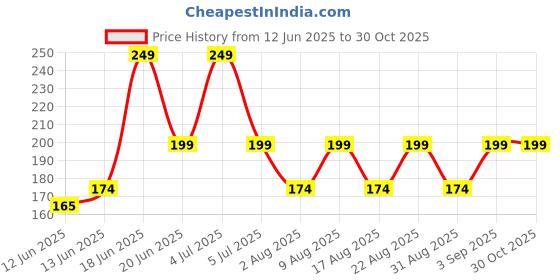 ajio.com yousta Women Regular Fit Shorts yousta Price History Graph from 12 Jun 2025 to 28 Oct 2025