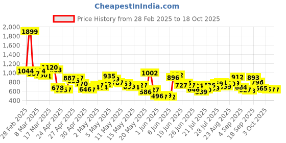 ajio.com levi's Women Regular Fit Shorts levi's Price History Graph from 28 Feb 2025 to 16 Oct 2025