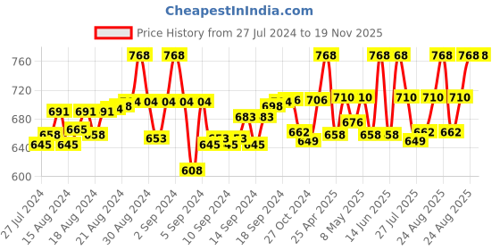 ajio.com sweekash Women Regular Fit Shrug sweekash Price History Graph from 27 Jul 2024 to 19 Nov 2025
