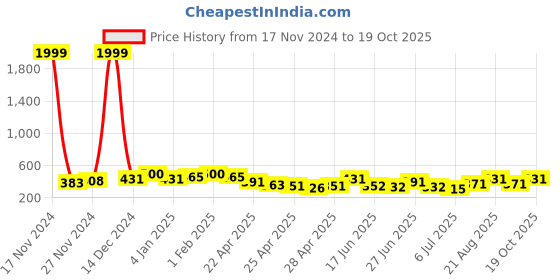 ajio.com sakshi trader Women Regular Fit Shrug sakshi trader Price History Graph from 17 Nov 2024 to 19 Oct 2025