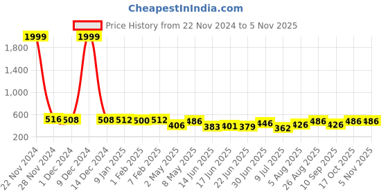 ajio.com sakshi trader Women Regular Fit Shrug sakshi trader Price History Graph from 22 Nov 2024 to 2 Nov 2025