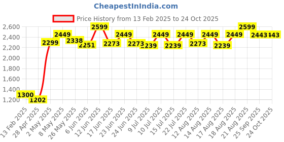 ajio.com global republic Women Regular Fit Shrug global republic Price History Graph from 13 Feb 2025 to 23 Oct 2025