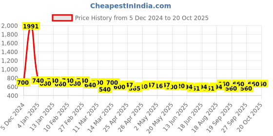ajio.com kotty Women Regular Fit Shrug kotty Price History Graph from 5 Dec 2024 to 20 Oct 2025