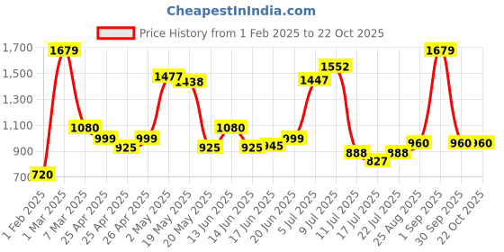 ajio.com izel Women Regular Fit Shrug izel Price History Graph from 1 Feb 2025 to 21 Oct 2025