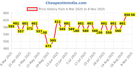 ajio.com trend arrest Women Regular Fit Shrug trend arrest Price History Graph from 6 Mar 2025 to 7 Nov 2025