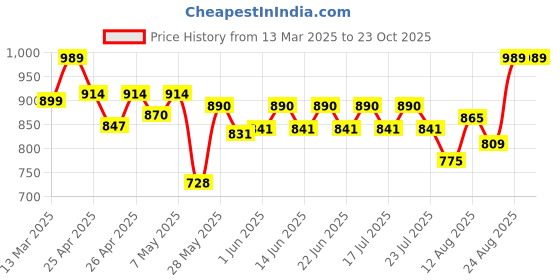 ajio.com kryptic Women Regular Fit Shrug kryptic Price History Graph from 13 Mar 2025 to 23 Oct 2025