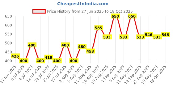ajio.com fyre rose Women Regular Fit Shrug fyre rose Price History Graph from 27 Jun 2025 to 18 Oct 2025