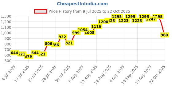 ajio.com deebaco Women Regular Fit Shrug deebaco Price History Graph from 9 Jul 2025 to 22 Oct 2025