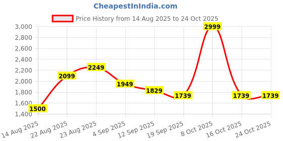 ajio.com rareism Women Regular Fit Shrug rareism Price History Graph from 14 Aug 2025 to 23 Oct 2025