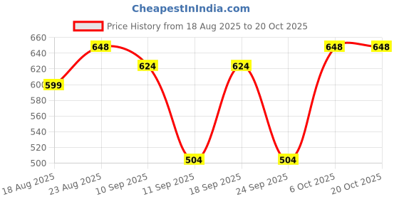 ajio.com leia Women Regular Fit Shrug leia Price History Graph from 18 Aug 2025 to 19 Oct 2025