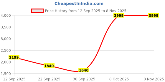 ajio.com rareism Women Regular Fit Shrug rareism Price History Graph from 12 Sep 2025 to 7 Nov 2025