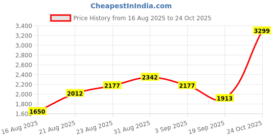 ajio.com rareism Women Regular Fit Shrug rareism Price History Graph from 16 Aug 2025 to 24 Oct 2025