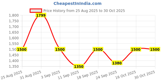 ajio.com rareism Women Regular Fit Shrug rareism Price History Graph from 25 Aug 2025 to 30 Oct 2025