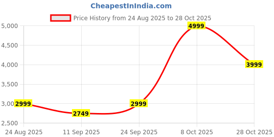 ajio.com rareism Women Regular Fit Shrug rareism Price History Graph from 24 Aug 2025 to 28 Oct 2025