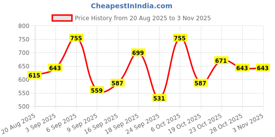 ajio.com leia Women Regular Fit Shrug leia Price History Graph from 20 Aug 2025 to 2 Nov 2025
