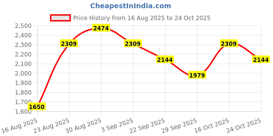 ajio.com rareism Women Regular Fit Shrug rareism Price History Graph from 16 Aug 2025 to 24 Oct 2025