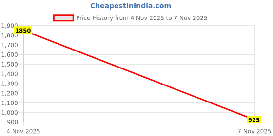 ajio.com latin quarters Women Regular Fit Shrug latin quarters Price History Graph from 4 Nov 2025 to 7 Nov 2025