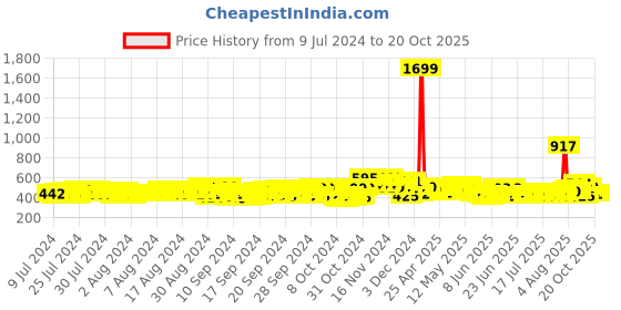 ajio.com glito Women Regular Fit Shrug Front Open Closure glito Price History Graph from 9 Jul 2024 to 19 Oct 2025
