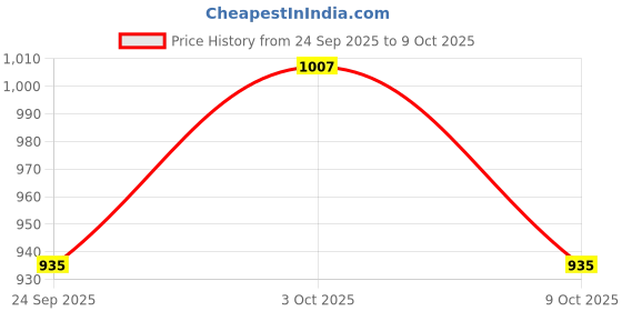 ajio.com style quotient Women Regular Fit Shrug with Front-Open style quotient Price History Graph from 24 Sep 2025 to 9 Oct 2025