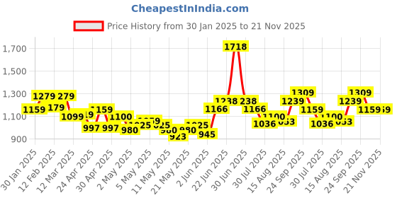 ajio.com soch Women Regular Fit Shrug with Insert Pockets soch Price History Graph from 30 Jan 2025 to 21 Nov 2025