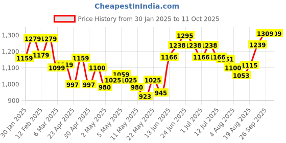 ajio.com soch Women Regular Fit Shrug with Insert Pockets soch Price History Graph from 30 Jan 2025 to 11 Oct 2025