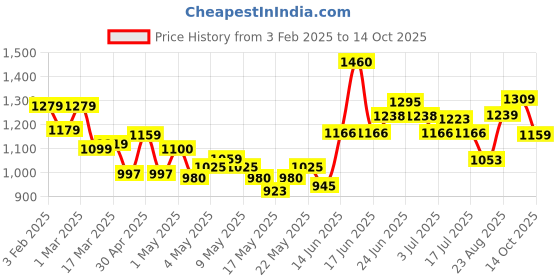 ajio.com soch Women Regular Fit Shrug with Insert Pockets soch Price History Graph from 3 Feb 2025 to 14 Oct 2025