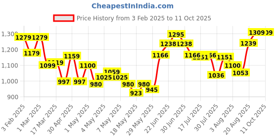 ajio.com soch Women Regular Fit Shrug with Insert Pockets soch Price History Graph from 3 Feb 2025 to 11 Oct 2025