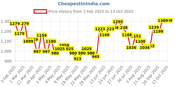 ajio.com soch Women Regular Fit Shrug with Insert Pockets soch Price History Graph from 3 Feb 2025 to 12 Oct 2025