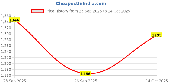 ajio.com cover story Women Regular Fit Shrug with Lapel Collar cover story Price History Graph from 23 Sep 2025 to 14 Oct 2025