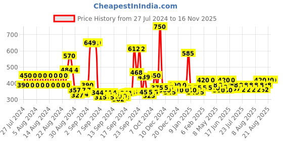ajio.com kassually Women Regular Fit Shrug with Waist Tie-Up kassually Price History Graph from 27 Jul 2024 to 16 Nov 2025