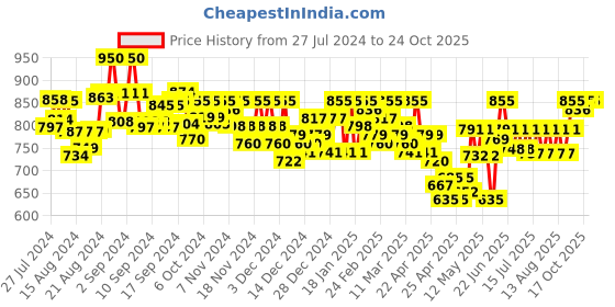 ajio.com color cocktail Women Regular Fit Shrug with Welt Pockets color cocktail Price History Graph from 27 Jul 2024 to 23 Oct 2025