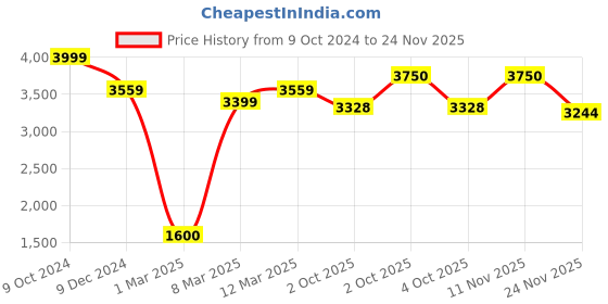 ajio.com allen solly Women Regular Fit Single-Breasted Blazer allen solly Price History Graph from 9 Oct 2024 to 24 Nov 2025