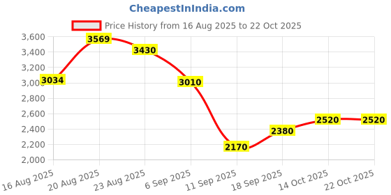 ajio.com u.s. polo assn. Women Regular Fit Single-Breasted Blazer u.s. polo assn. Price History Graph from 16 Aug 2025 to 21 Oct 2025