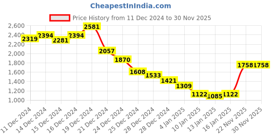 ajio.com fort collins Women Regular Fit Single-Breasted Coat fort collins Price History Graph from 11 Dec 2024 to 30 Nov 2025